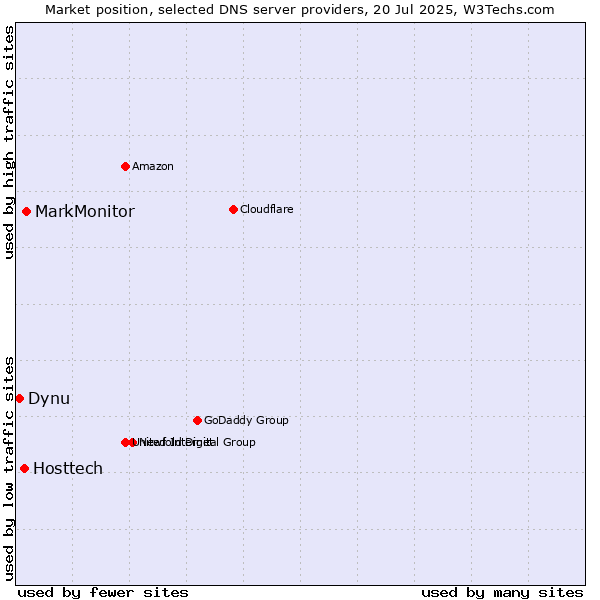 Market position of MarkMonitor vs. Hosttech vs. Dynu