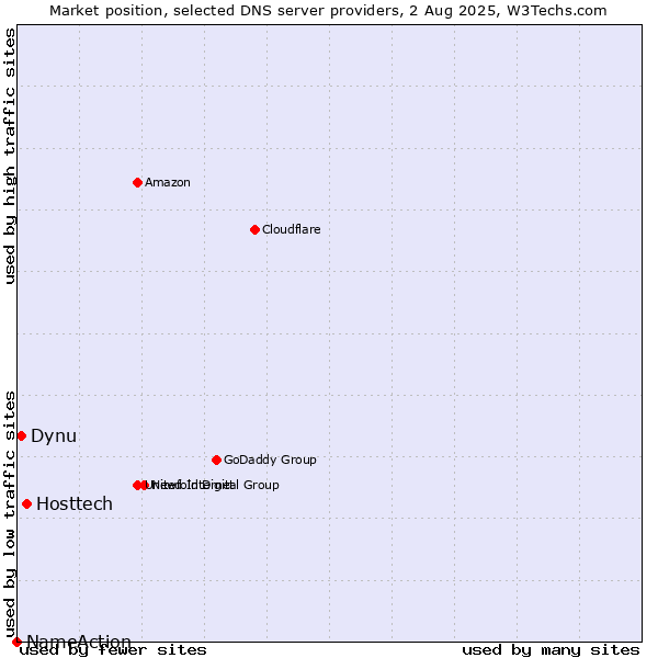 Market position of Hosttech vs. Dynu vs. NameAction