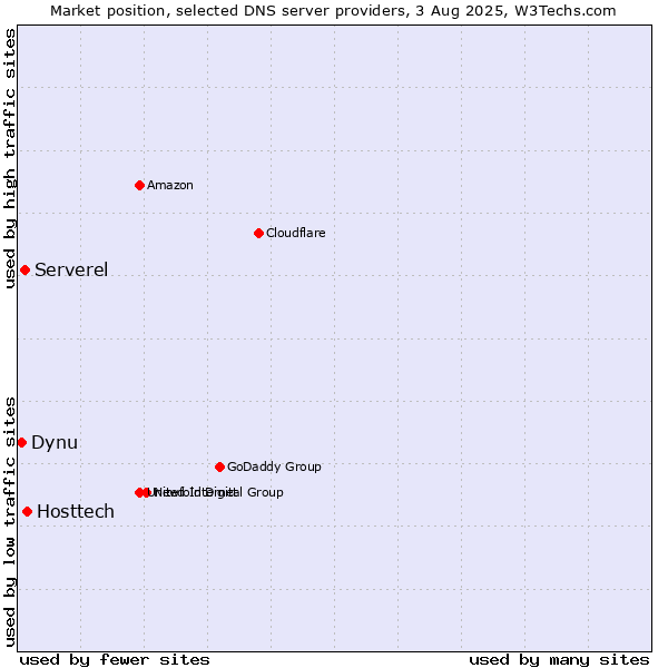 Market position of Hosttech vs. Serverel vs. Dynu