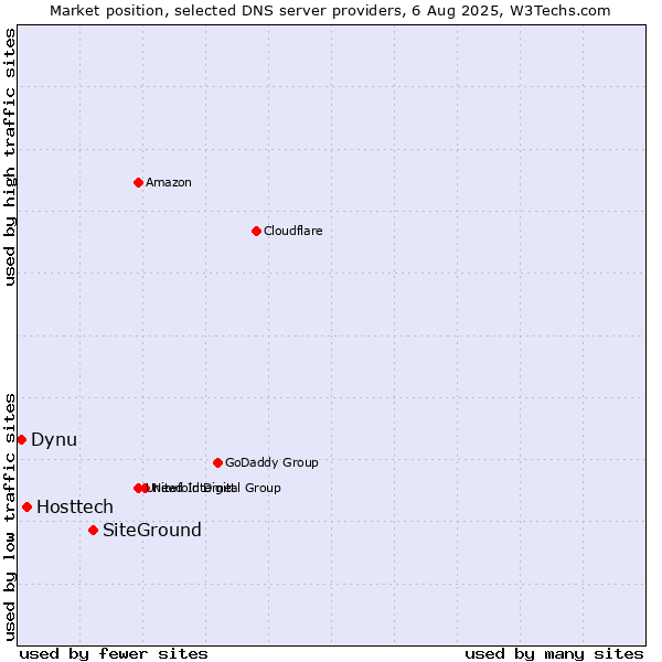 Market position of SiteGround vs. Hosttech vs. Dynu