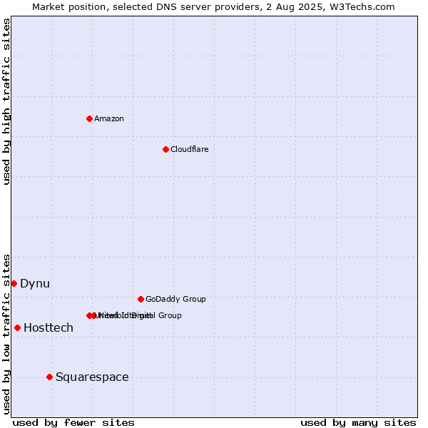 Market position of Squarespace vs. Hosttech vs. Dynu