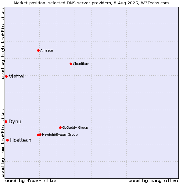 Market position of Hosttech vs. Viettel vs. Dynu