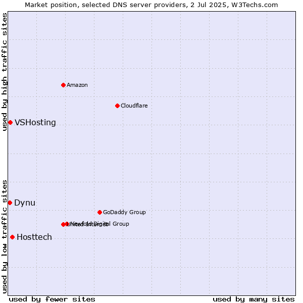 Market position of Hosttech vs. VSHosting vs. Dynu