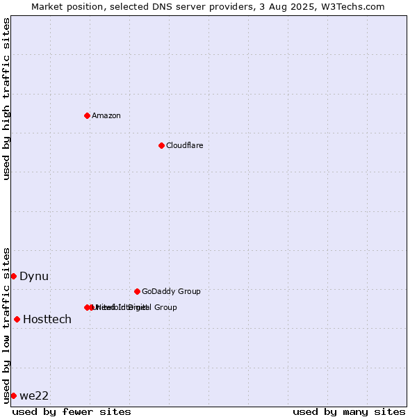 Market position of Hosttech vs. Dynu vs. we22