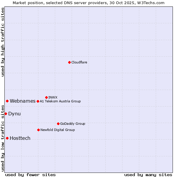 Market position of Hosttech vs. Webnames vs. Dynu