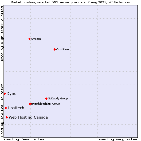 Market position of Web Hosting Canada vs. Hosttech vs. Dynu