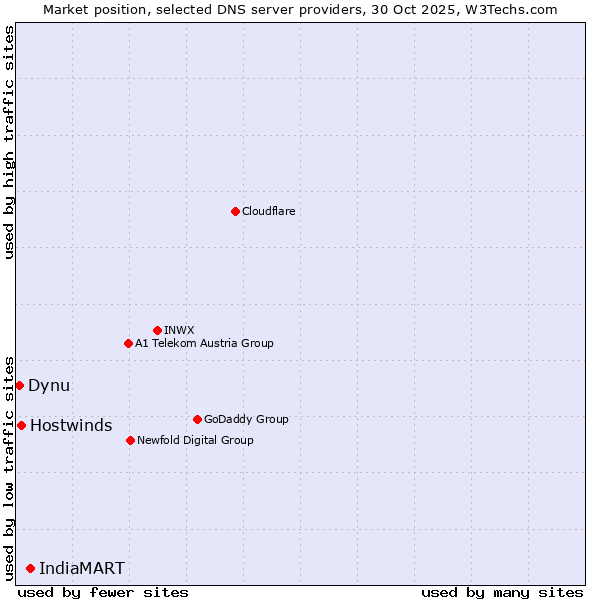 Market position of IndiaMART vs. Hostwinds vs. Dynu