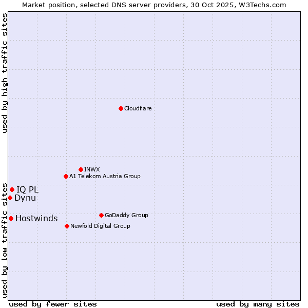 Market position of IQ PL vs. Hostwinds vs. Dynu