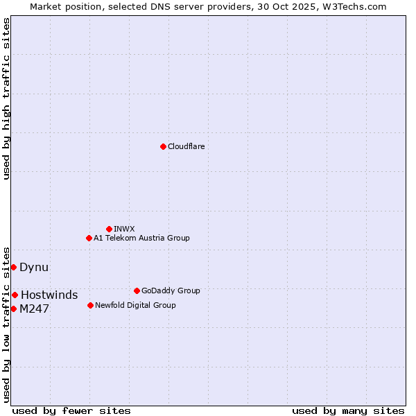 Market position of Hostwinds vs. Dynu vs. M247