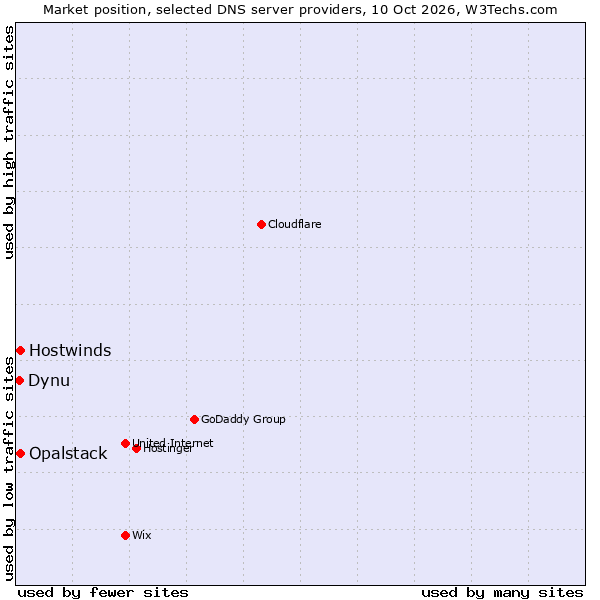 Market position of Hostwinds vs. Opalstack vs. Dynu