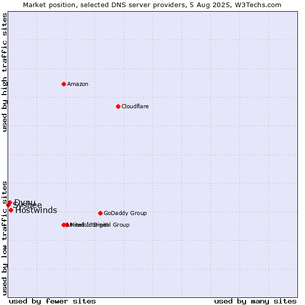 Market position of Hostwinds vs. Dynu vs. Sysbee