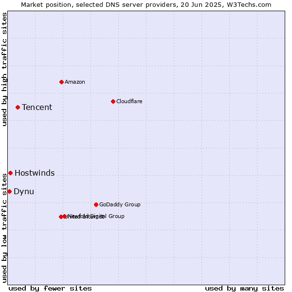 Market position of Tencent vs. Hostwinds vs. Dynu
