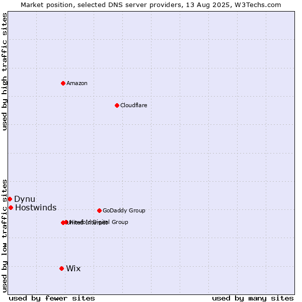 Market position of Wix vs. Hostwinds vs. Dynu