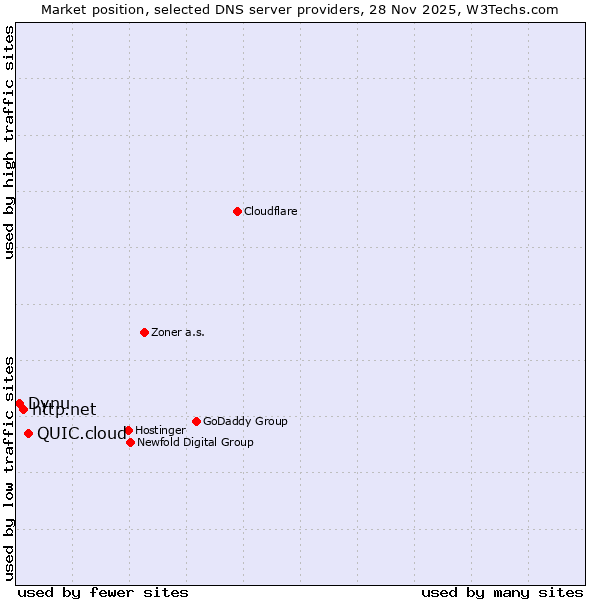Market position of QUIC.cloud vs. http.net vs. Dynu