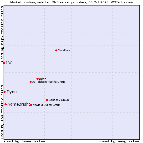 Market position of NameBright vs. Dynu vs. I3C