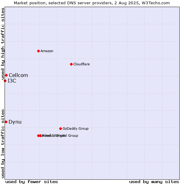 Market position of Cellcom vs. Dynu vs. I3C