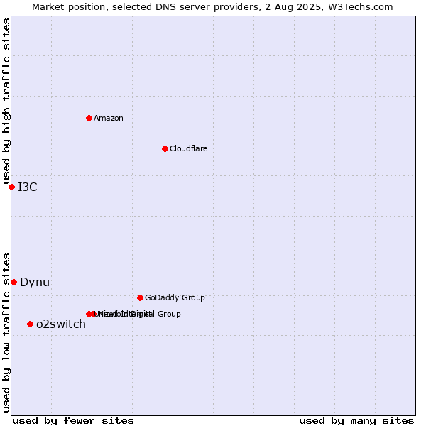 Market position of o2switch vs. Dynu vs. I3C