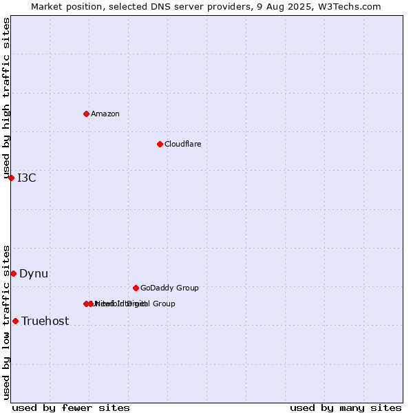 Market position of Truehost vs. Dynu vs. I3C