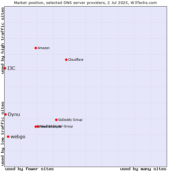 Market position of webgo vs. Dynu vs. I3C