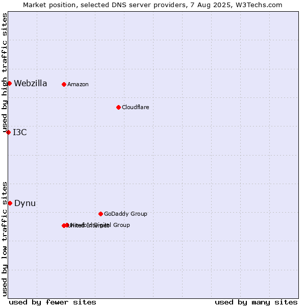 Market position of Dynu vs. Webzilla vs. I3C
