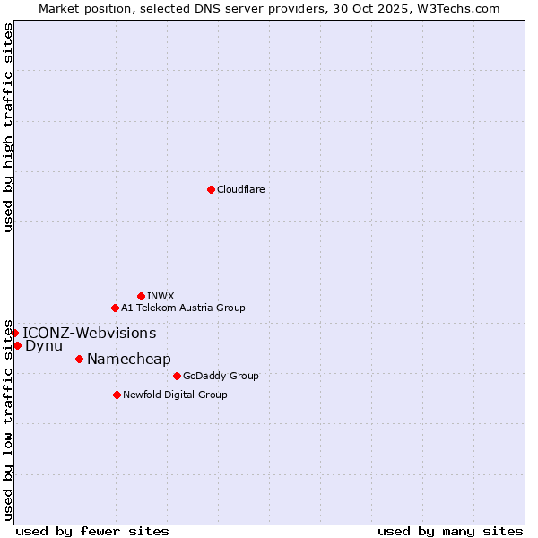 Market position of Namecheap vs. Dynu vs. ICONZ-Webvisions