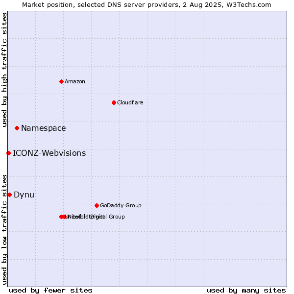 Market position of Namespace vs. Dynu vs. ICONZ-Webvisions