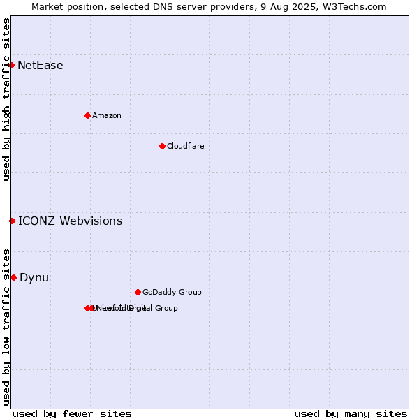 Market position of Dynu vs. ICONZ-Webvisions vs. NetEase
