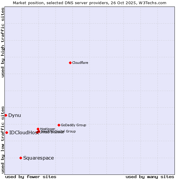 Market position of Squarespace vs. IDCloudHost vs. Dynu