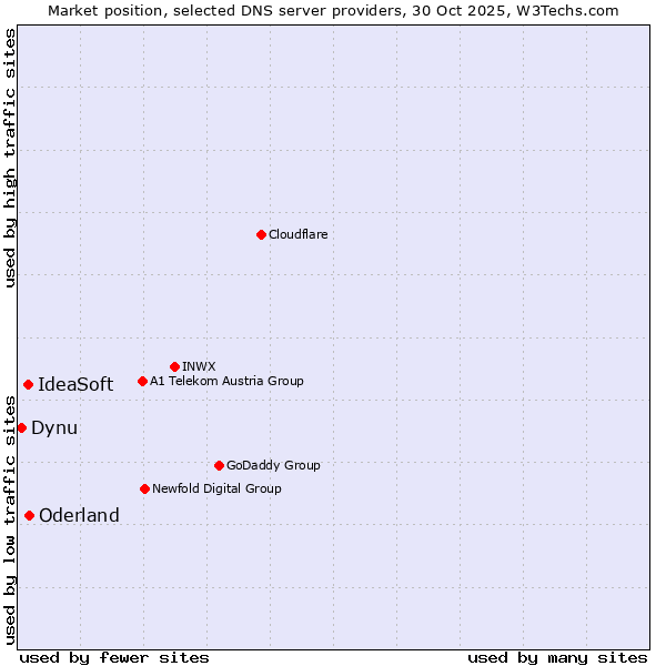 Market position of Oderland vs. IdeaSoft vs. Dynu