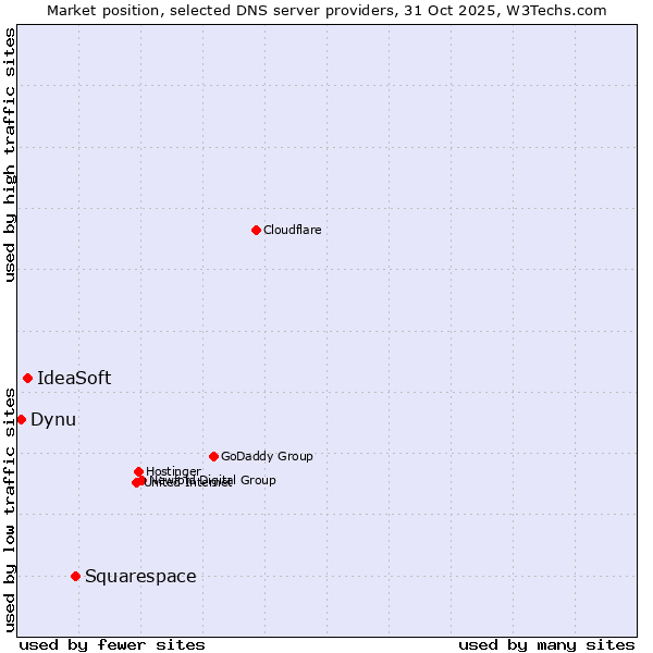 Market position of Squarespace vs. IdeaSoft vs. Dynu