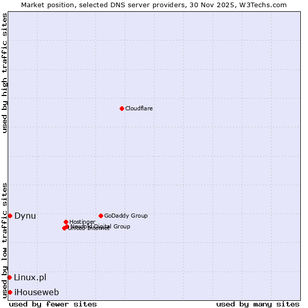 Market position of iHouseweb vs. Dynu vs. Linux.pl