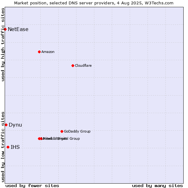 Market position of IHS vs. Dynu vs. NetEase