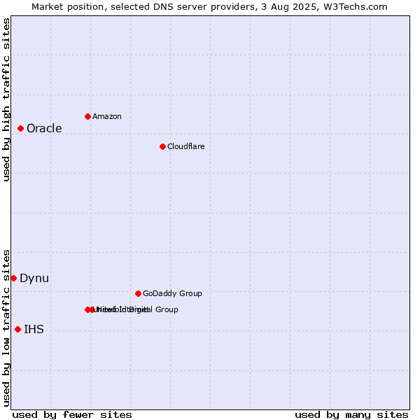Market position of Oracle vs. IHS vs. Dynu