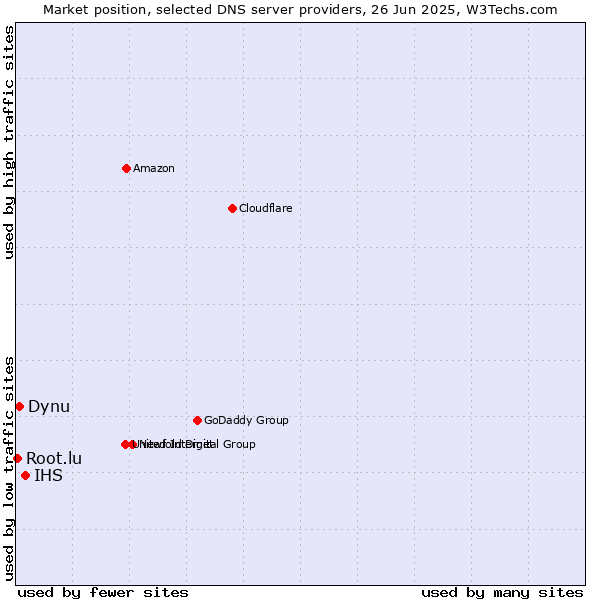 Market position of IHS vs. Dynu vs. Root.lu
