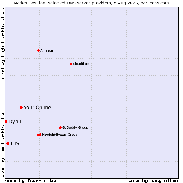 Market position of Your.Online vs. IHS vs. Dynu