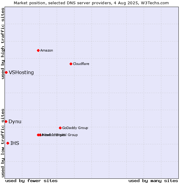 Market position of IHS vs. VSHosting vs. Dynu