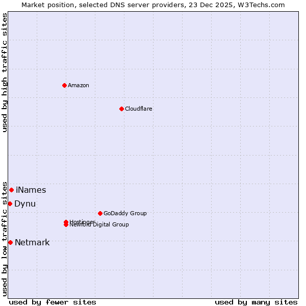 Market position of iNames vs. Netmark vs. Dynu