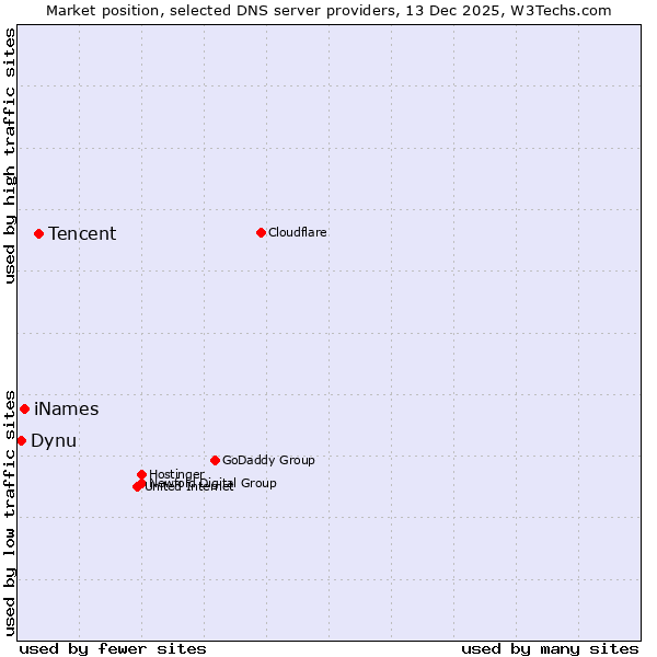 Market position of Tencent vs. iNames vs. Dynu