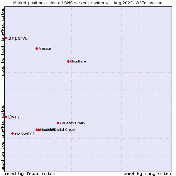Market position of o2switch vs. Dynu vs. Imperva