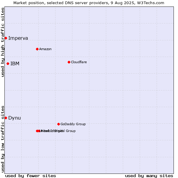 Market position of IBM vs. Dynu vs. Imperva
