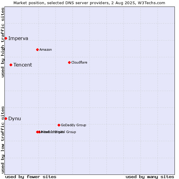 Market position of Tencent vs. Dynu vs. Imperva