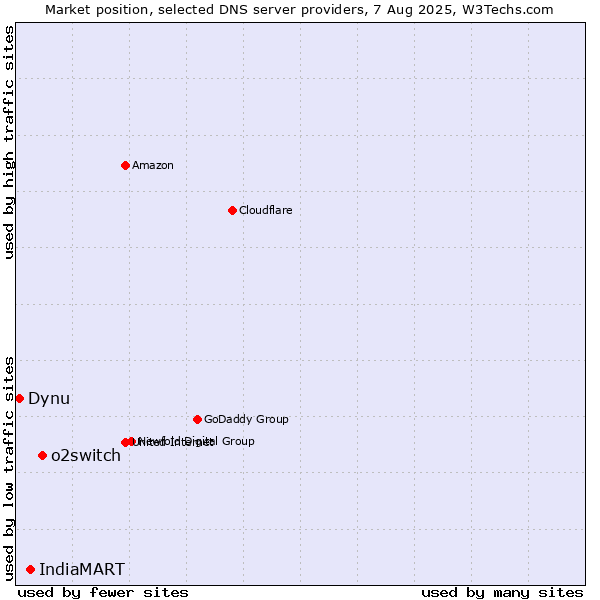 Market position of o2switch vs. IndiaMART vs. Dynu