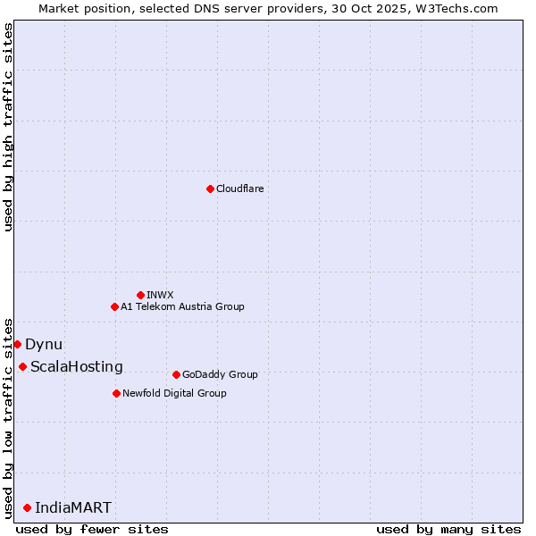 Market position of IndiaMART vs. ScalaHosting vs. Dynu