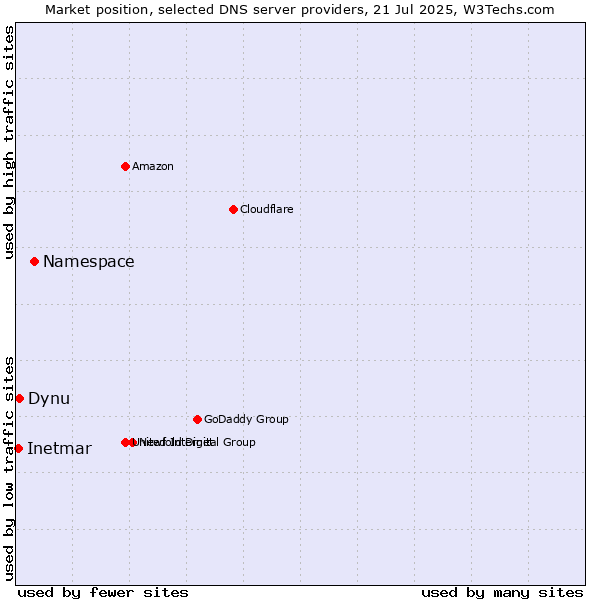 Market position of Namespace vs. Dynu vs. Inetmar