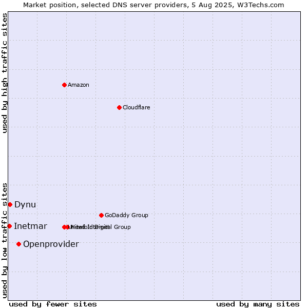 Market position of Openprovider vs. Dynu vs. Inetmar