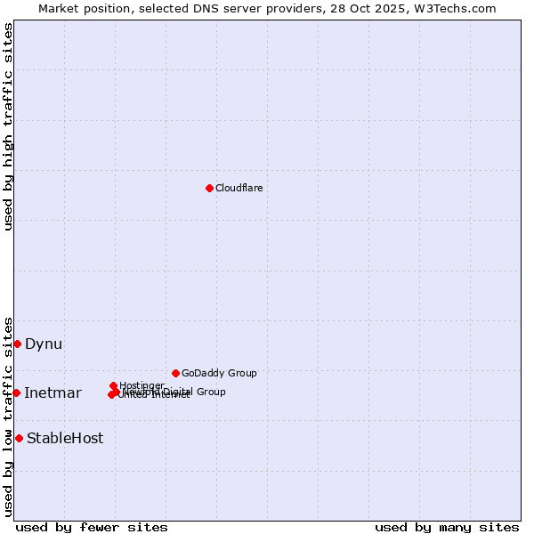 Market position of StableHost vs. Dynu vs. Inetmar