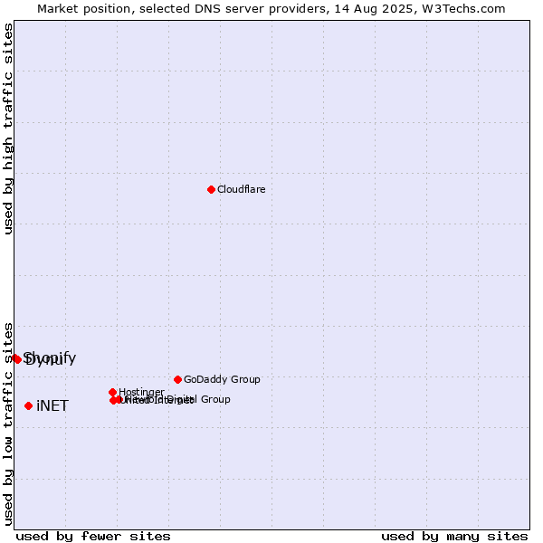 Market position of iNET vs. Dynu vs. Shopify