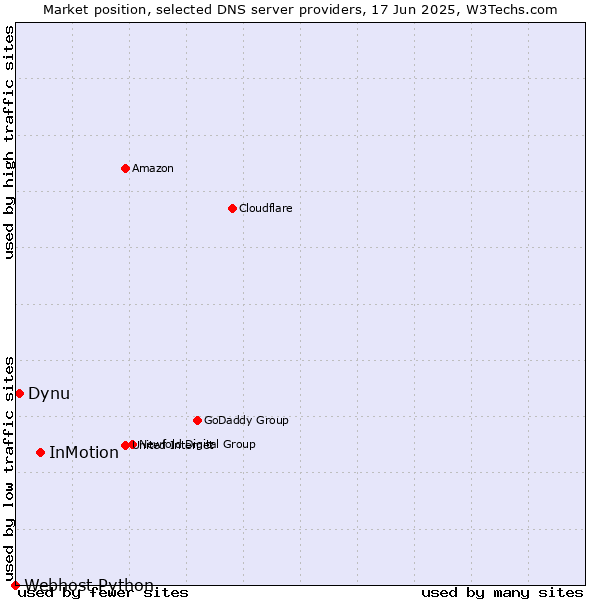 Market position of InMotion vs. Dynu vs. Webhost Python