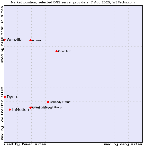 Market position of InMotion vs. Dynu vs. Webzilla