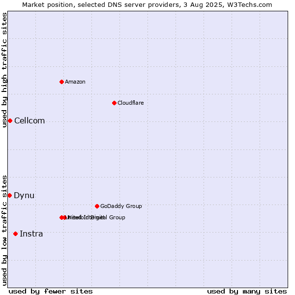 Market position of Instra vs. Cellcom vs. Dynu